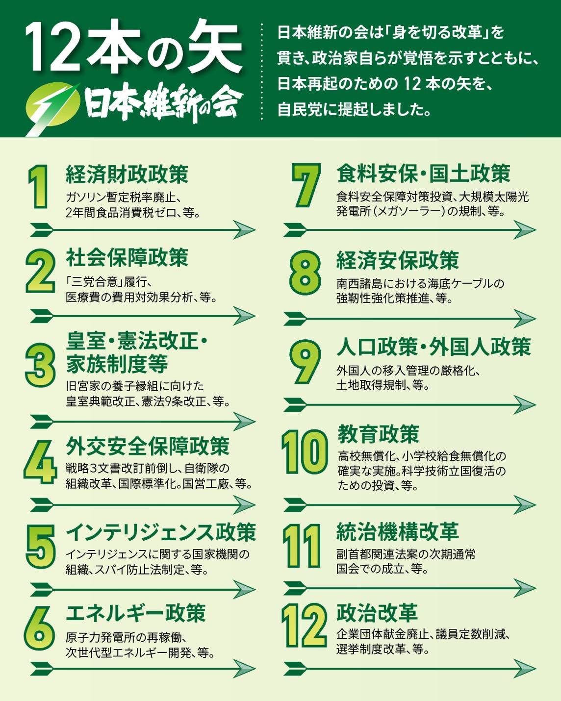 日本維新の会12項目内容全文